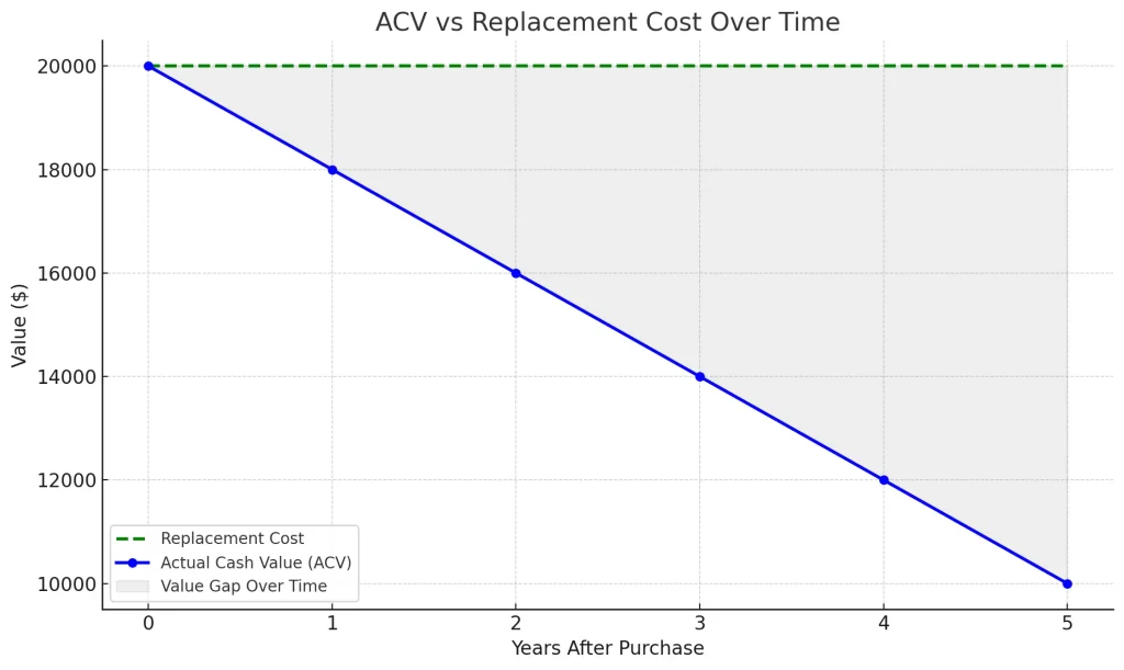 Line graph comparing Actual Cash Value (ACV) and Replacement Cost over five years, with ACV declining and Replacement Cost remaining flat.